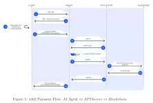 一文了解Coinbase推出全新支付协议x402!让AI代理独立完成付款、找资料与买算力