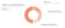 Keeta Network代币分配详情