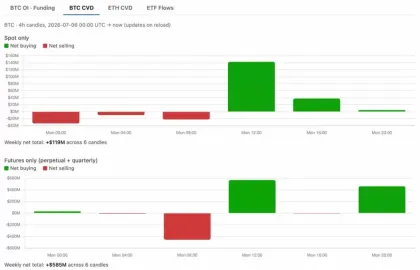 多头承接抛压 BTC破6.4万