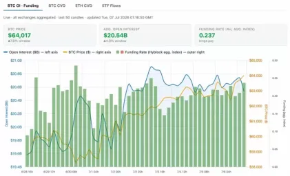 多头硬接Strategy2.16亿美元抛压 比特币(BTC)逆势冲过6.4万美元