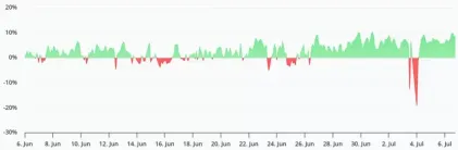 BTC消化抛压 融资利率冲高9%