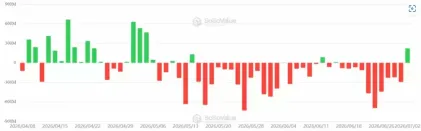 比特币(BTC)消化Strategy大额抛压快速反弹 融资利率冲高至9% 本轮牛市是否正式回归
