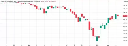 比特币(BTC)消化Strategy大额抛压快速反弹 融资利率冲高至9% 本轮牛市是否正式回归