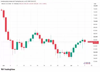 BTC争夺6.3万 美光或跌10%