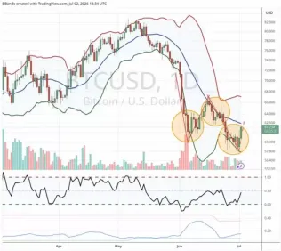 比特币（BTC）多头争夺6.3万美元,美光股有望在美国芯片抛售中下跌10%
