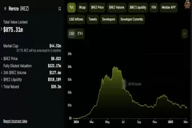 上线Coinbase,爆拉50%的REZ能延续涨势吗?