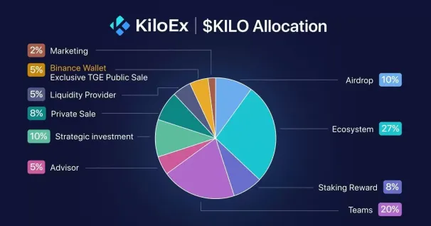 KiloEx(KILO)币是什么?KILO币未来会涨到40美元吗?