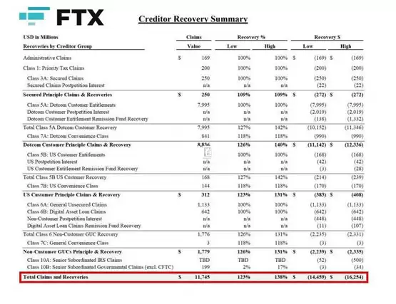 FTX本月18日启动首次还款、规模预计70亿美元!第二阶段还款Q2进行