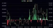 Meme币热潮推升Solana收入、超以太坊协议收入10倍!但锁仓价值仍落后
