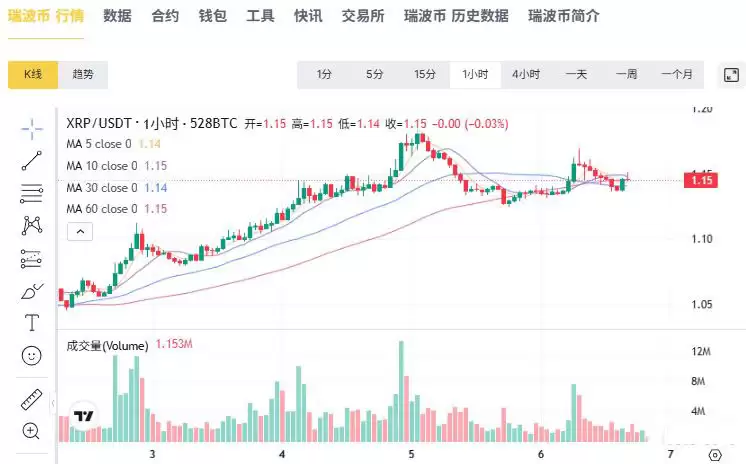 XRP阻力位分析