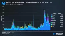 Meme币热潮带动DeFi生态爆发!Solana Q4 DApp收入爆增213%