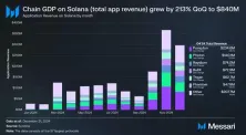 Meme币热潮带动DeFi生态爆发!Solana Q4 DApp收入爆增213%