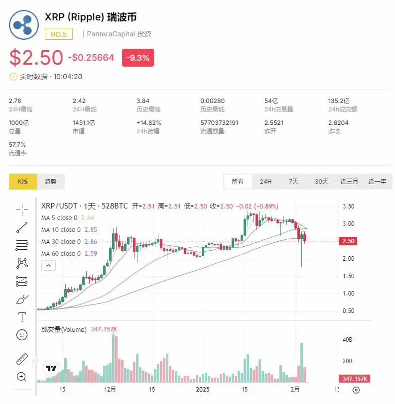 XRP价格暴跌:15%的下跌与布林带收缩,XRP币关键支撑与阻力位