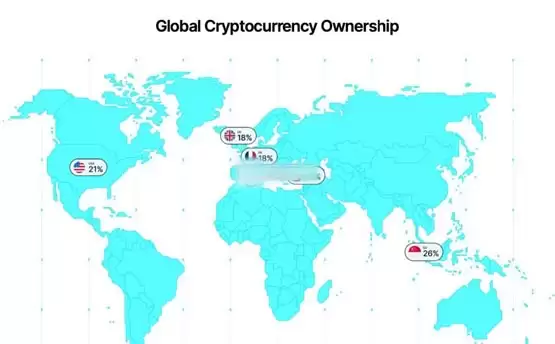 Gemini加密货币趋势报告:Z世代引领采用!监管仍是主要障碍