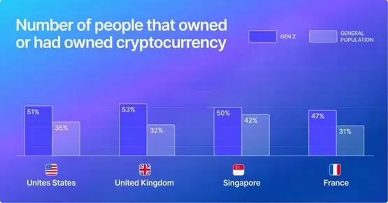 Gemini加密货币趋势报告:Z世代引领采用!监管仍是主要障碍