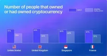 Gemini加密货币趋势报告:Z世代引领采用!监管仍是主要障碍