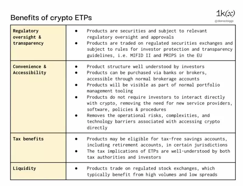 比特币现货ETF上线前,深入解析加密ETP现状及潜力