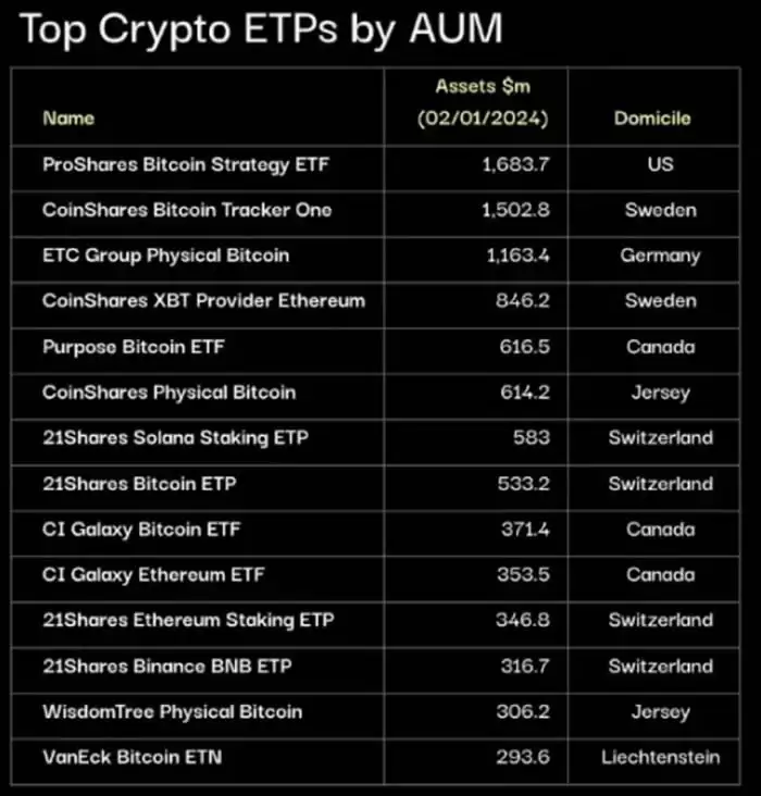 比特币现货ETF上线前,深入解析加密ETP现状及潜力