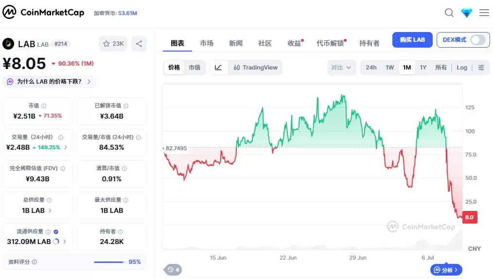 LAB币价格狂泻85%!三大交易所币安、Bitget与Gate.io失职,纵容内部收割