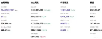 BNB基本面:通缩机制持续发力