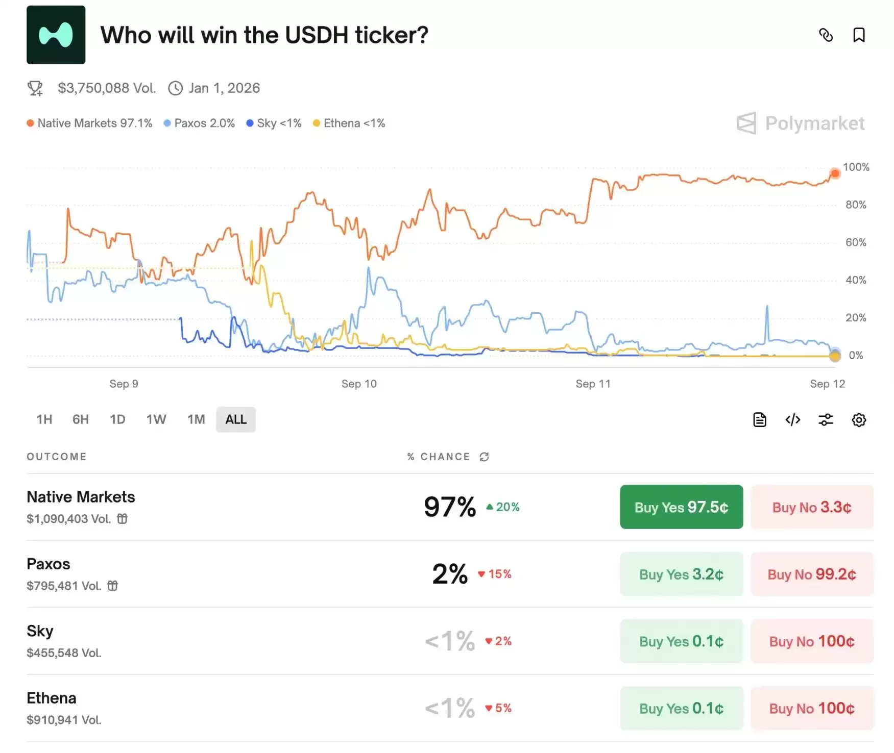 Hyperliquid竞标大战结束,新团队Native Markets为何拿下USDH?