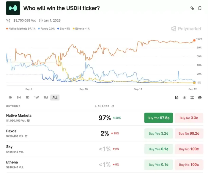 Hyperliquid竞标大战结束，新团队Native Markets为何拿下USDH？