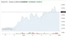 Raydium表现抢眼、Solana24小时DEX交易量夺冠！超以太坊、Base链总和