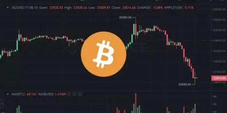 通膨走强 比特币涨破2.5万后急跌8% fed表示三月应加息50基点