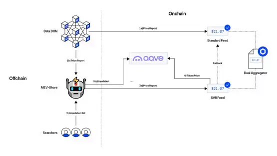 以太坊质押收入将下降?Aave整合Chainlink SVR或改写DeFi格局