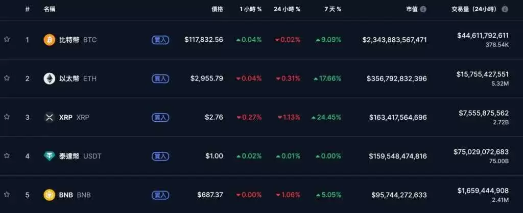 XRP市值超越USDT成为世界第三大货币,近三周涨幅超25%