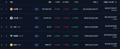 XRP市值超越USDT成为世界第三大货币,近三周涨幅超25%