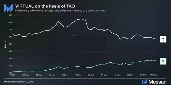 Messari发布2025年六大加密货币预测:ETH回归、Peaq崛起、VIRTUAL反超TAO等