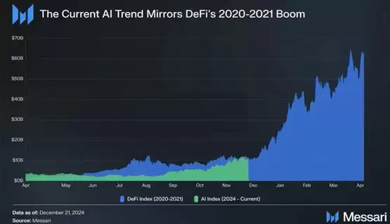 Messari发布2025年六大加密货币预测:ETH回归、Peaq崛起、VIRTUAL反超TAO等