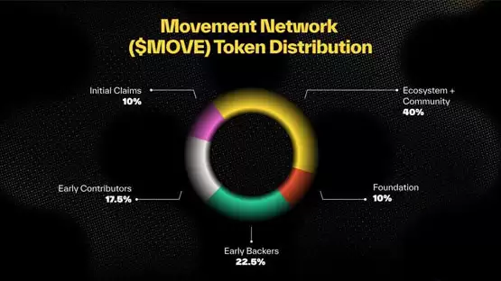 下个Sui?Movement公布MOVE代币经济学 主网、路线图一览