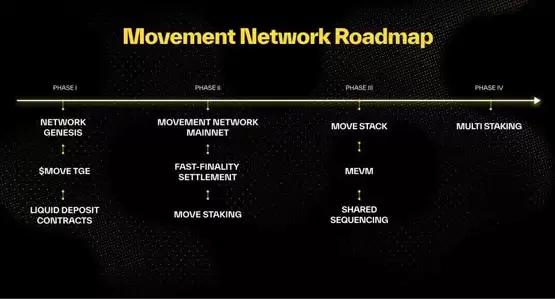 下个Sui?Movement公布MOVE代币经济学 主网、路线图一览