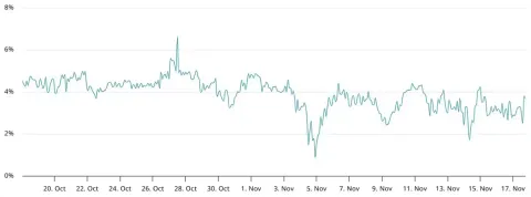 以太币（ETH）跌破3000美元创四个月新低:牛市已经结束了吗？一文了解