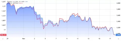 ETH四个月新低后，市场静待反转信号