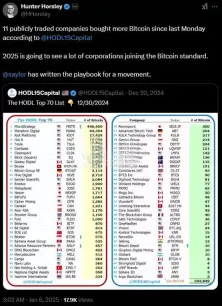 Bitwise CEO Hunter Horsley 2025年预测:AI将引领中小企业及代币化公司成长