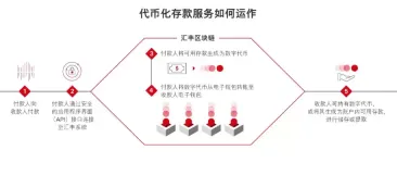 区块链共享账本就绪:花旗、汇丰、渣打、瑞银等17家头部银行启动代币化存款试点