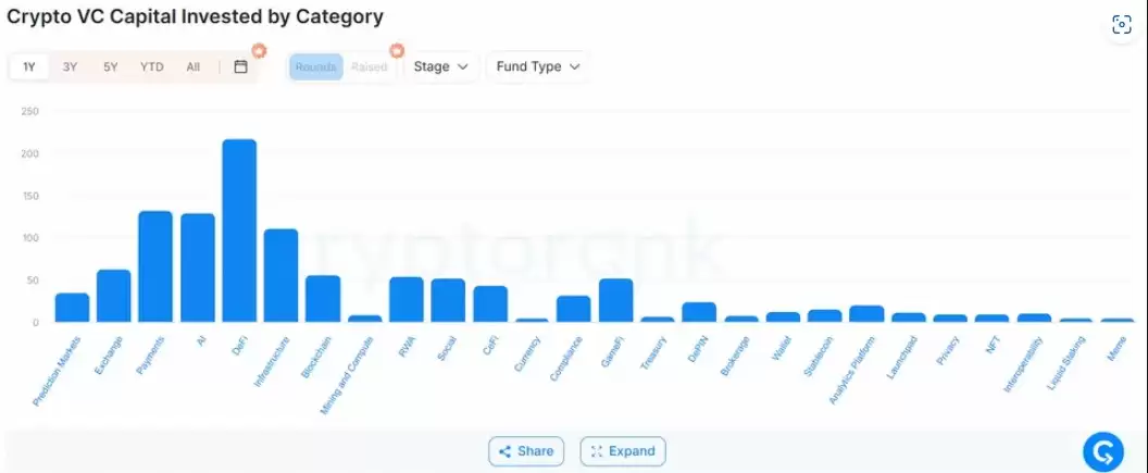 Coinbase Ventures强势登顶!2026上半年力压群雄,领跑加密货币风险投资榜单