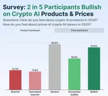 CoinGecko:近47%看好AI加密货币!NEAR、ICP、TAO领涨 FET也在榜