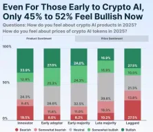 CoinGecko:近47%看好AI加密货币!NEAR、ICP、TAO领涨 FET也在榜