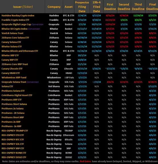 CME将推出SOL和XRP期货？加密货币相关ETF将全面解封？