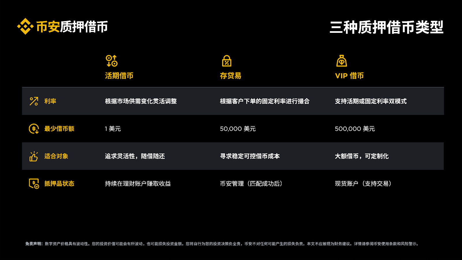 币安质押借币怎么选?活期借币、定期借币和 VIP 借币区别解析