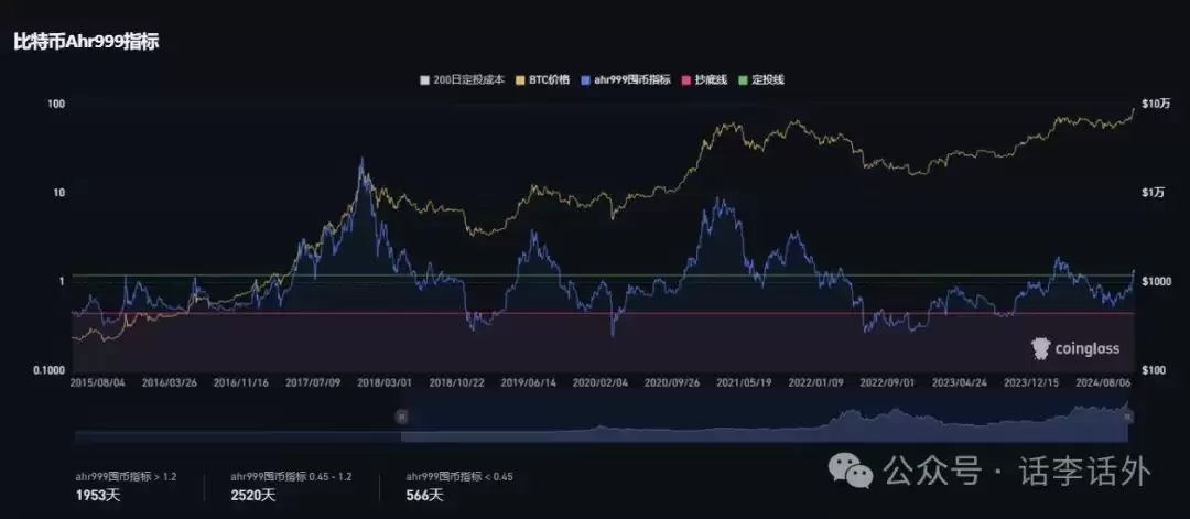 比特币牛市预测指标盘点