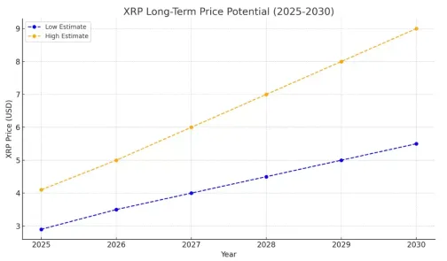 XRP价格预测：2025至2050年走势与关键影响因素