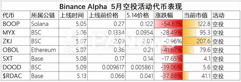 Binance Alpha积分内卷加剧,将给行业带来怎样的深远影响?