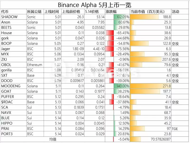 Binance Alpha积分内卷加剧,将给行业带来怎样的深远影响?