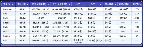 中心化交易所交易数据盘点
