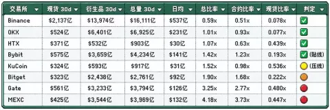 中心化交易所交易数据盘点